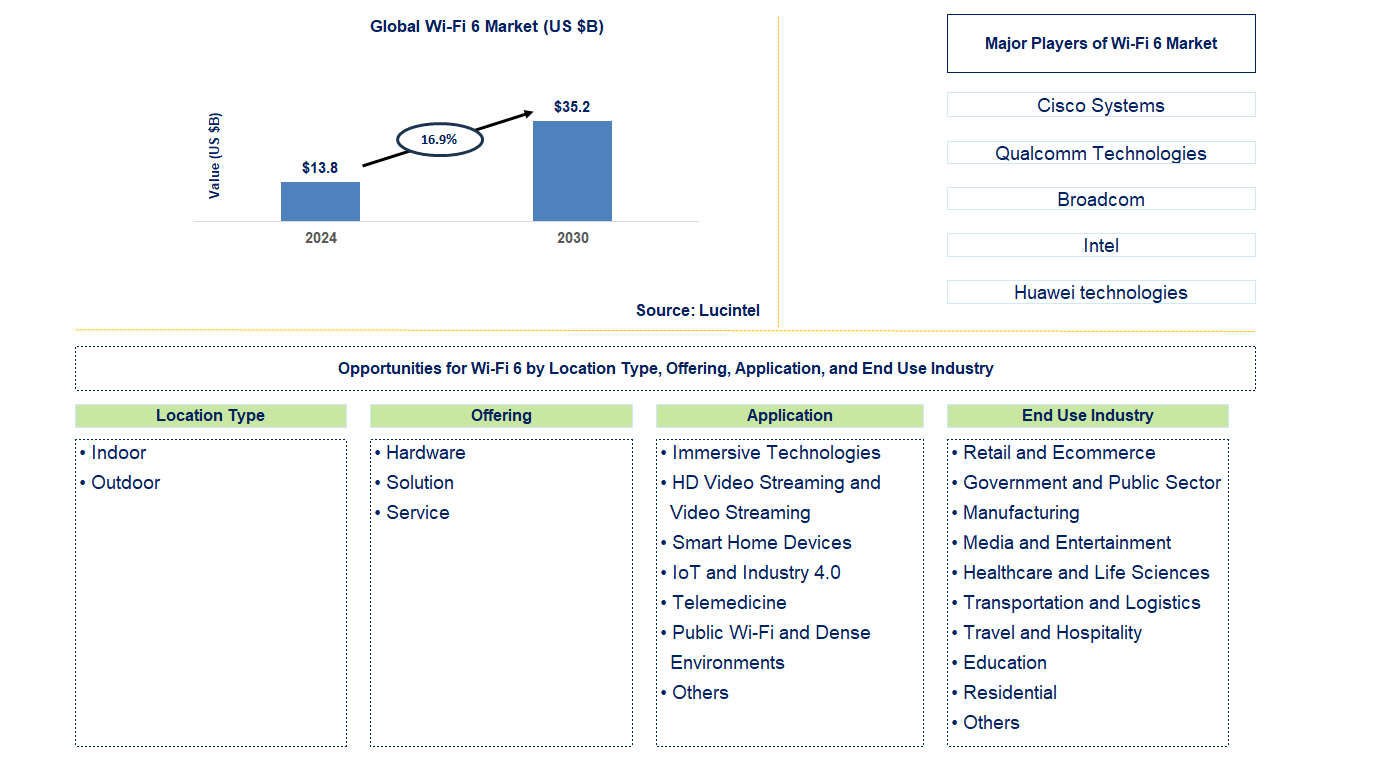 Wi-Fi 6 Trends and Forecast